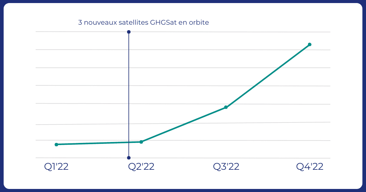 Impact de la constellation croissante sur la surveillance des émissions de gaz à effet de serre