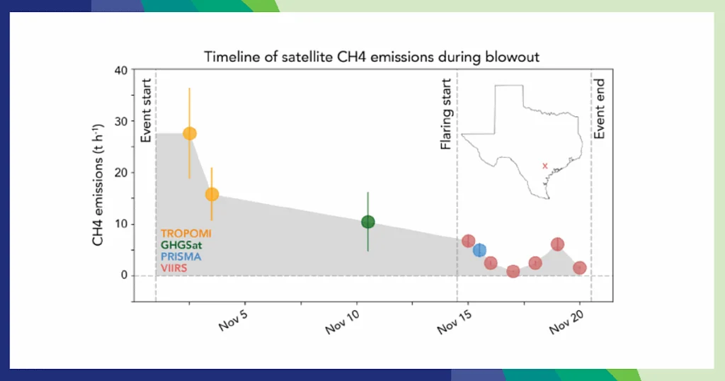 Multisatellite imaging of a gas well blowout enables quantification of total methane emissions
