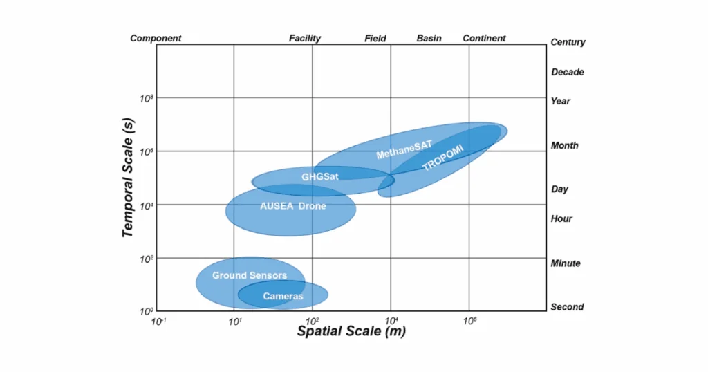 Data assimilation method for quantifying controlled methane releases using a drone and ground-sensors
